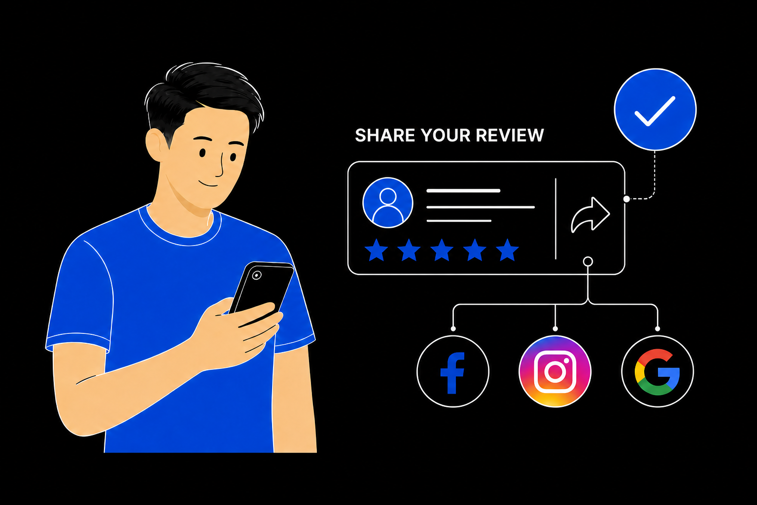 Review sharing workflow for performers